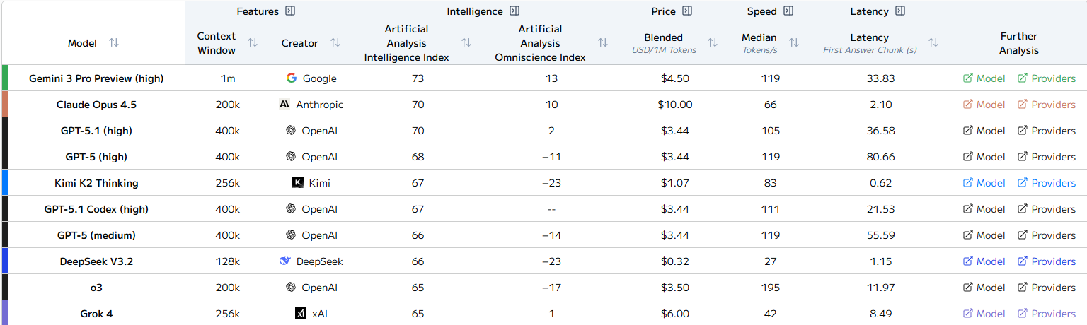 Exemple benchmark Artificial Analysis